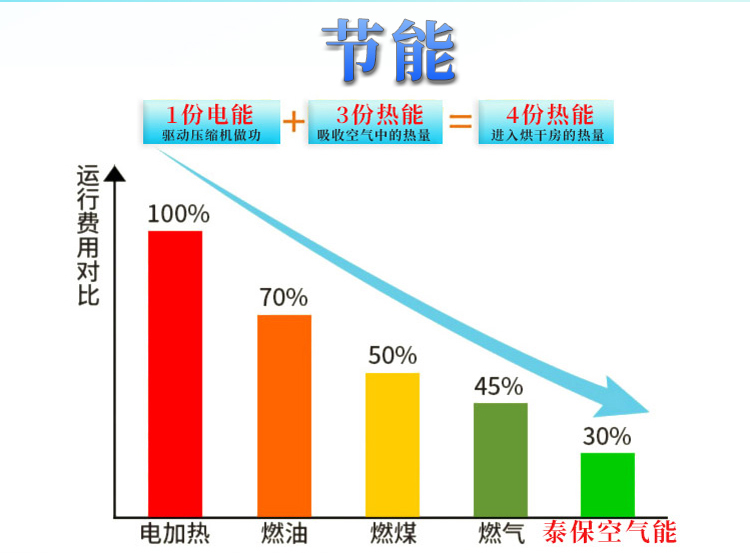 蘋果烘干機(jī)運(yùn)行費(fèi)用對(duì)比